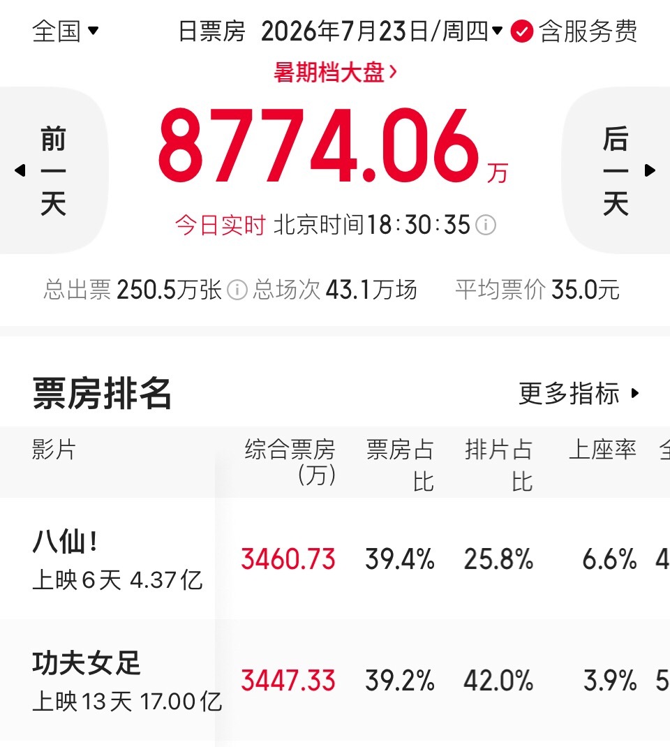 单日票房方面，《功夫女足》正逐渐失去对《八仙》的领先优势。今天，截止18:30，