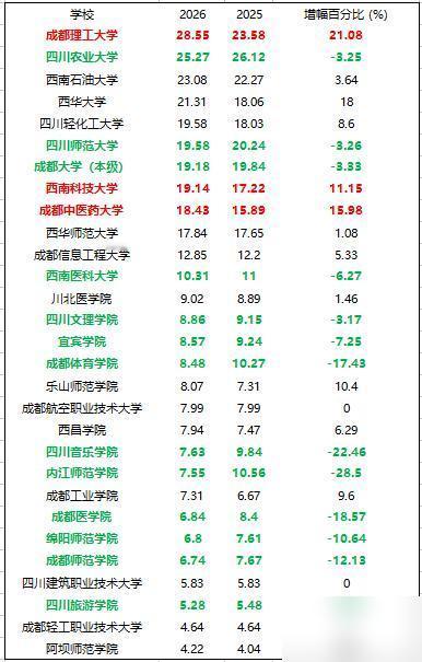 四川高校预算大洗牌！今年四川省属高校的预算变动真的挺让人意外的，之前连续好多