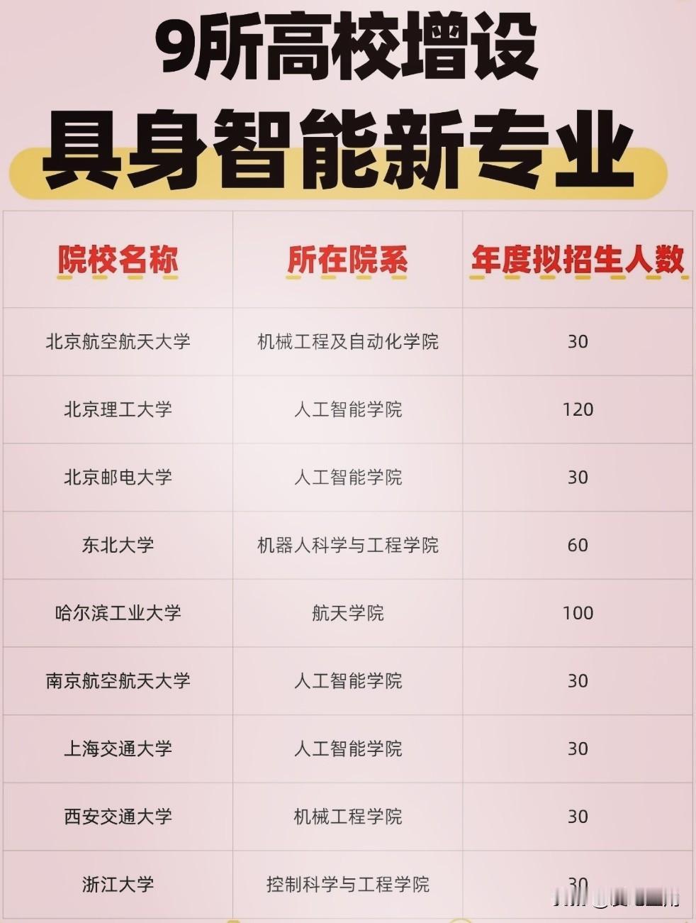 9所高校设立“具身智能”新专业，这是教育部刚刚公布新增的专业，这是机器人+人工智