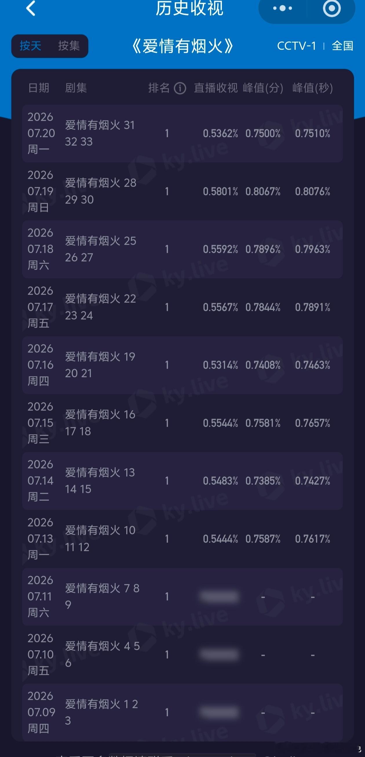 檀健次李亦非《爱情有烟火》连续11天上午档全部剧集收视率TOP1，直播收视0.