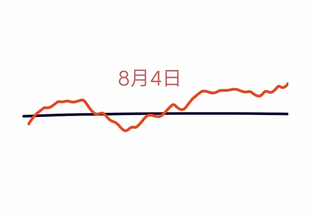 下周一是8月4日，大盘会怎么走呢？下面就是我的看法:由于周末有利好(央行:继续实