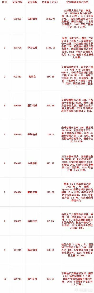 钴金属概念！钴金属概念！​十大正宗公司来了（收藏）1603993洛阳钼业3
