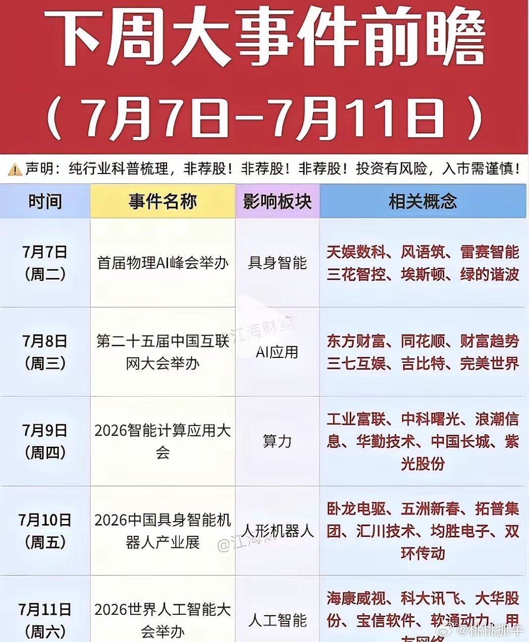 下周7月7日到7月11日AI产业链重磅会议密集落地，周二首届物理AI峰会利好具身