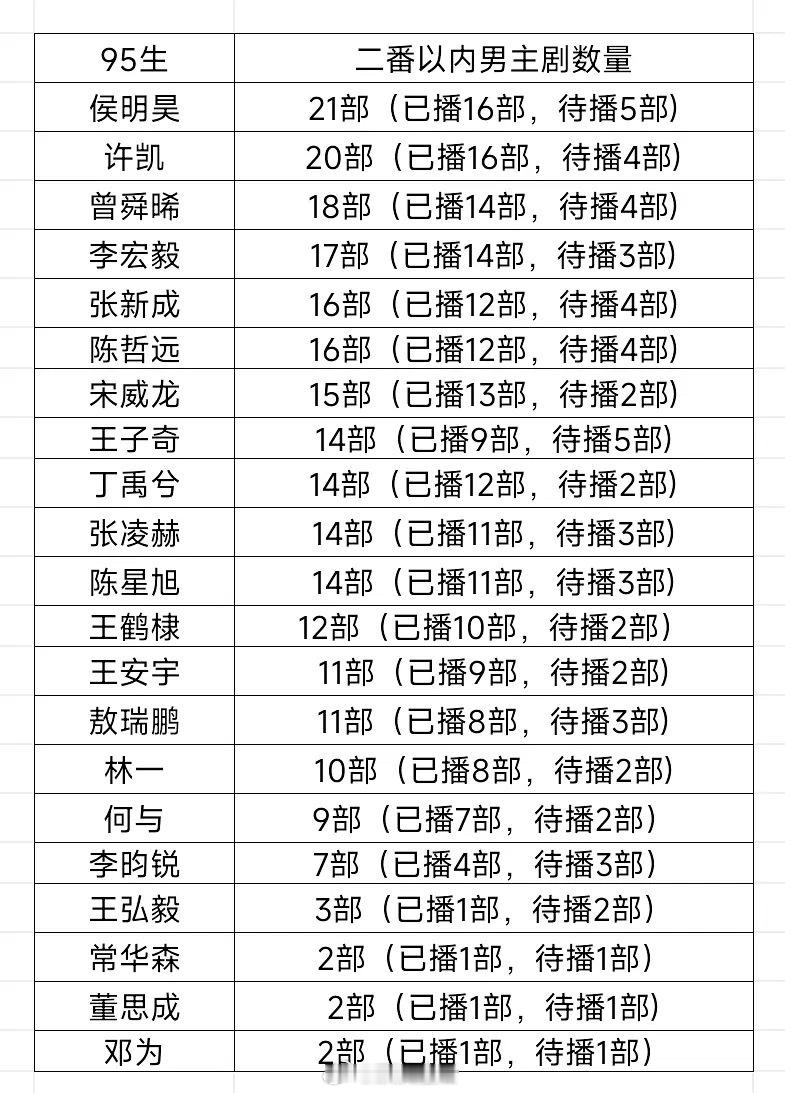被投稿了95主演剧集以及大ip数量，我是觉得95生竞争确实激烈，被盯的也很死，所