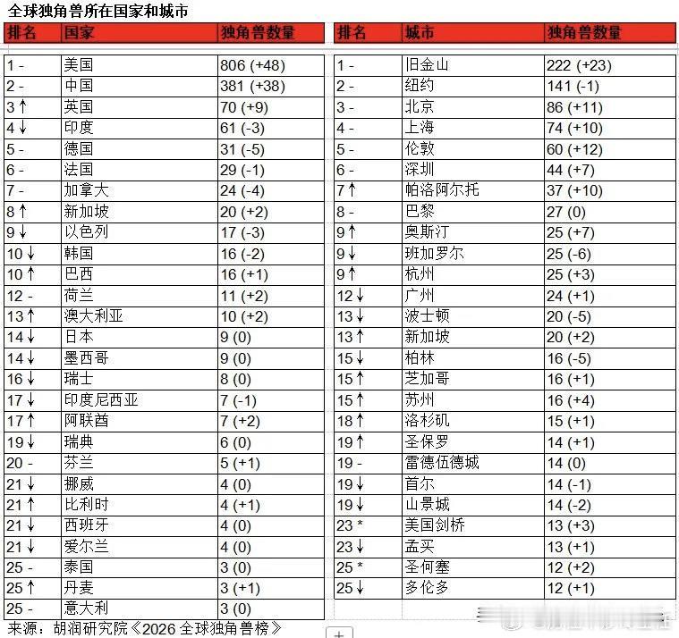 北京拥有86家独角兽企业，上海有74家独角兽企业，深圳有44家独角兽企业，杭州有