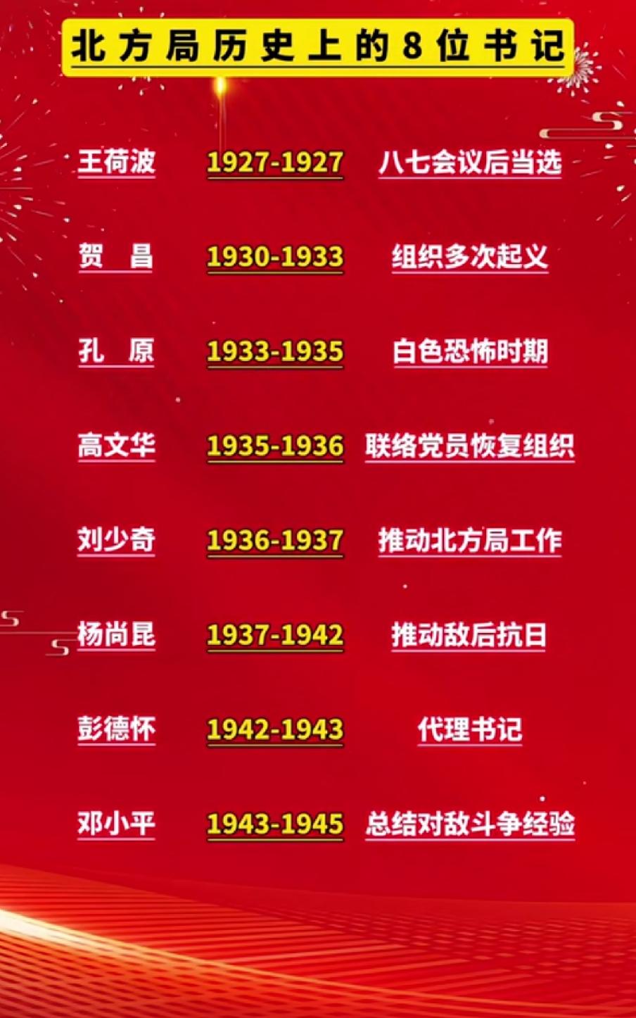 八七会议后北方局历任书记一览表1924年中共中央决定成立北方局，
