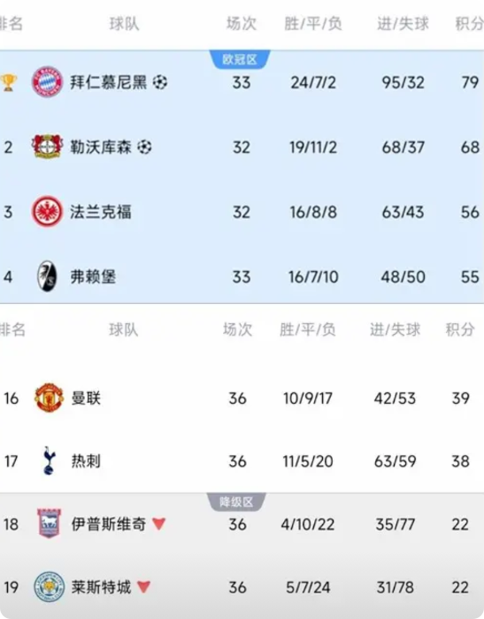 神奇的弗莱堡和热刺！一个正数第四净胜球是负的，一个倒数第四净胜球是正的。弗莱堡