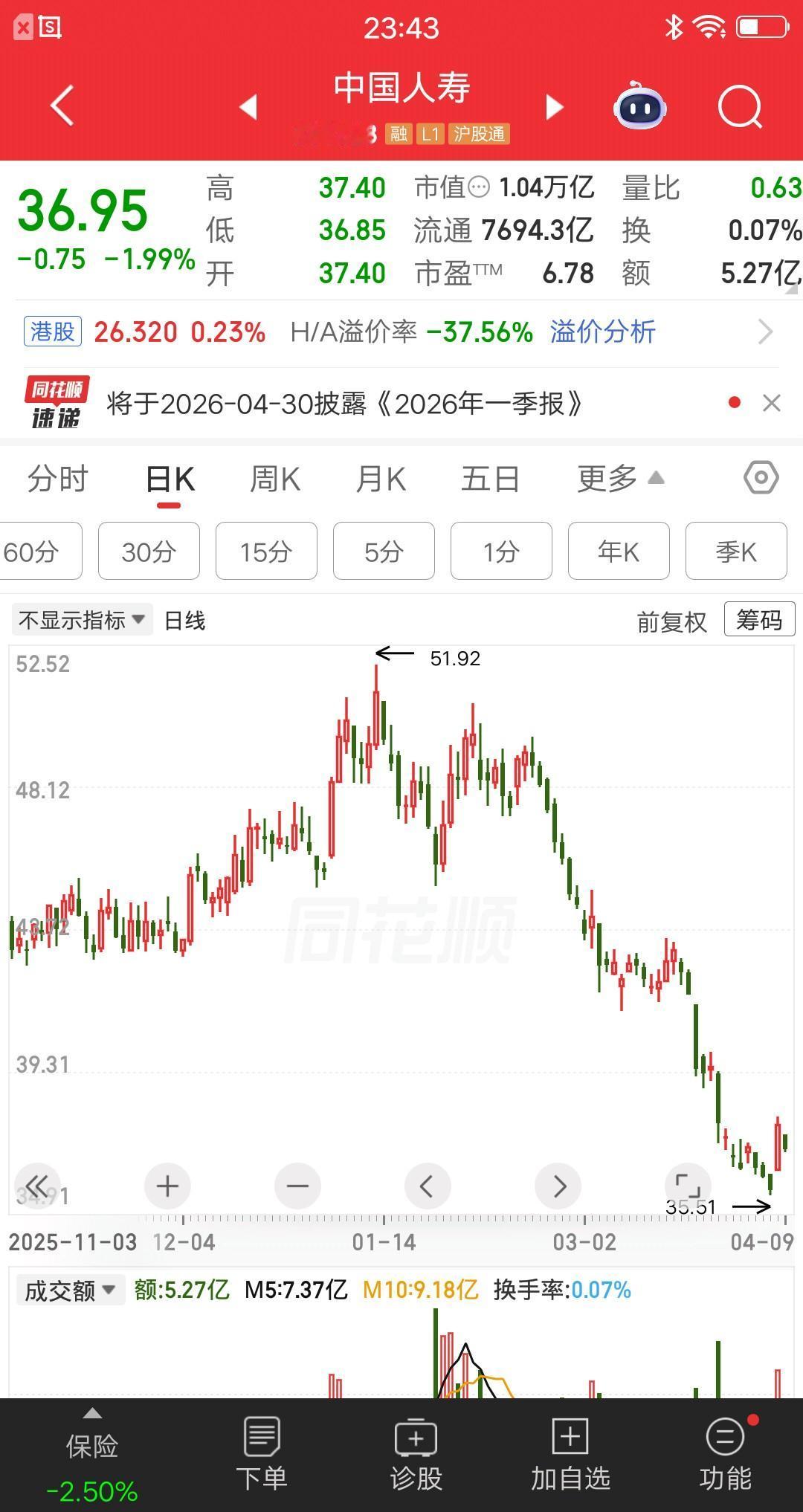 一位河南的股民，拿了中国人寿好几个月了，每天看着别的票在涨，心里特别不是滋味。又