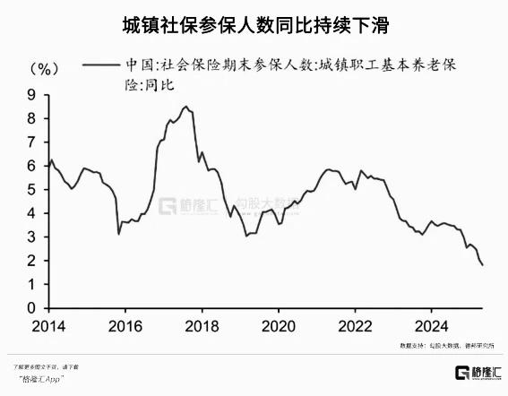 【琅河财经】据人社部的数据：截至2025年3月，全国社保断缴人数超过4200万。
