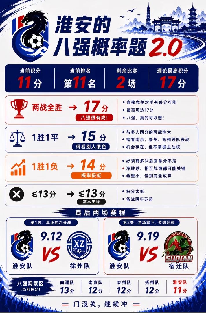 苏超淮安队还能进八强么？目前淮安队积11分，接下来还有两场比赛，分别和徐州队和宿