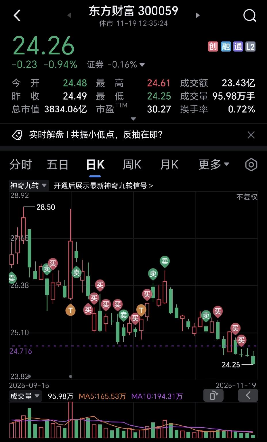 东方财富又创了新低，散户一片哀嚎，对其是深恶痛绝。我个人前后进了三批，也被套了