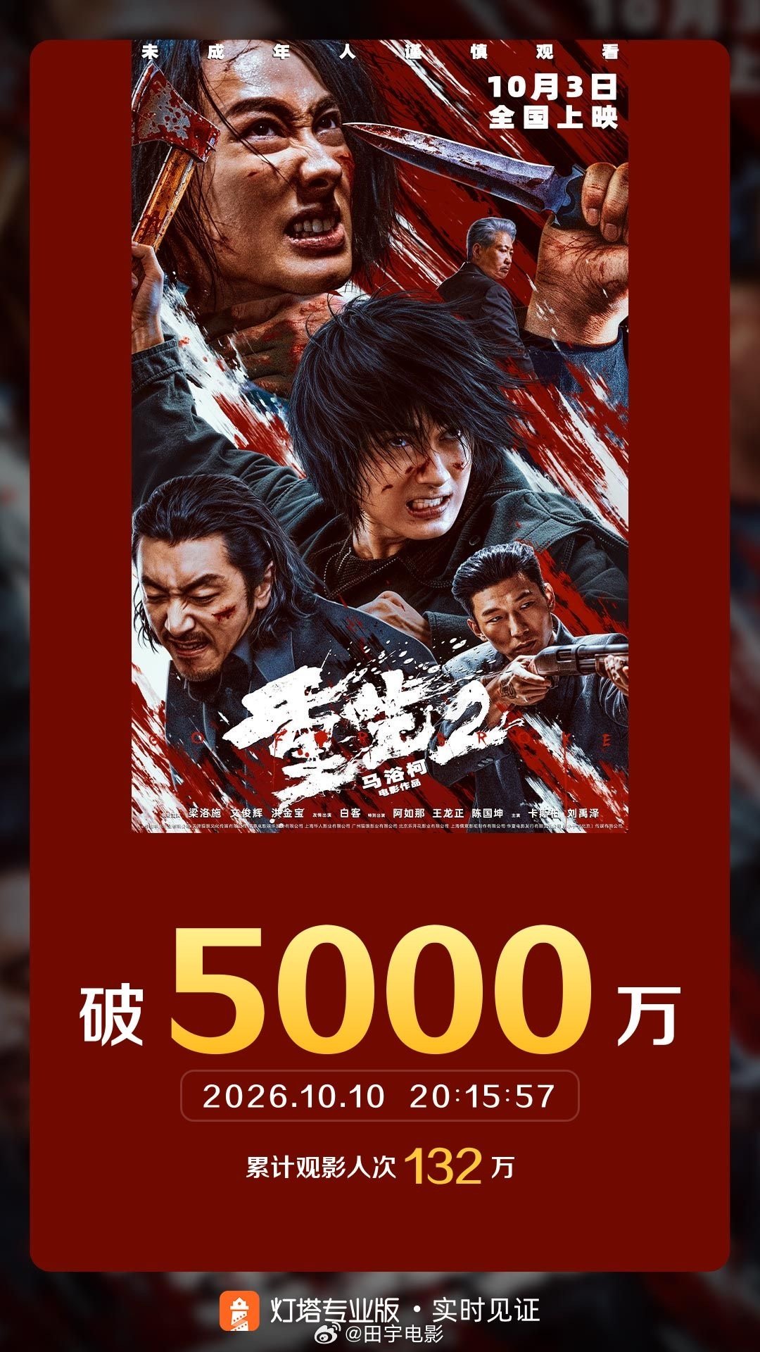 #重生2票房破5000万#《重生2》上映8天，票房超5000万。片子挺让我意难平的，质量OK，暴力的