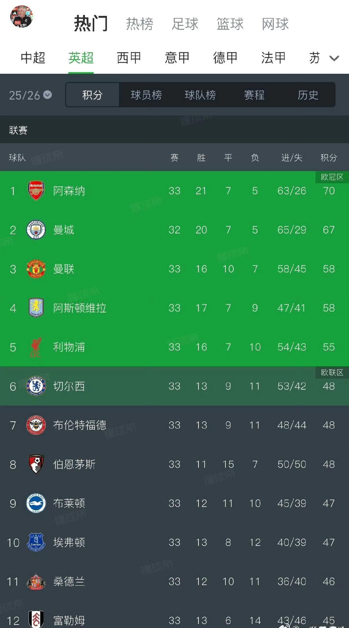 有一种稳定，叫联赛后半程的曼城；有一种魔咒，叫四月的阿森纳！曾几何时，英超天王