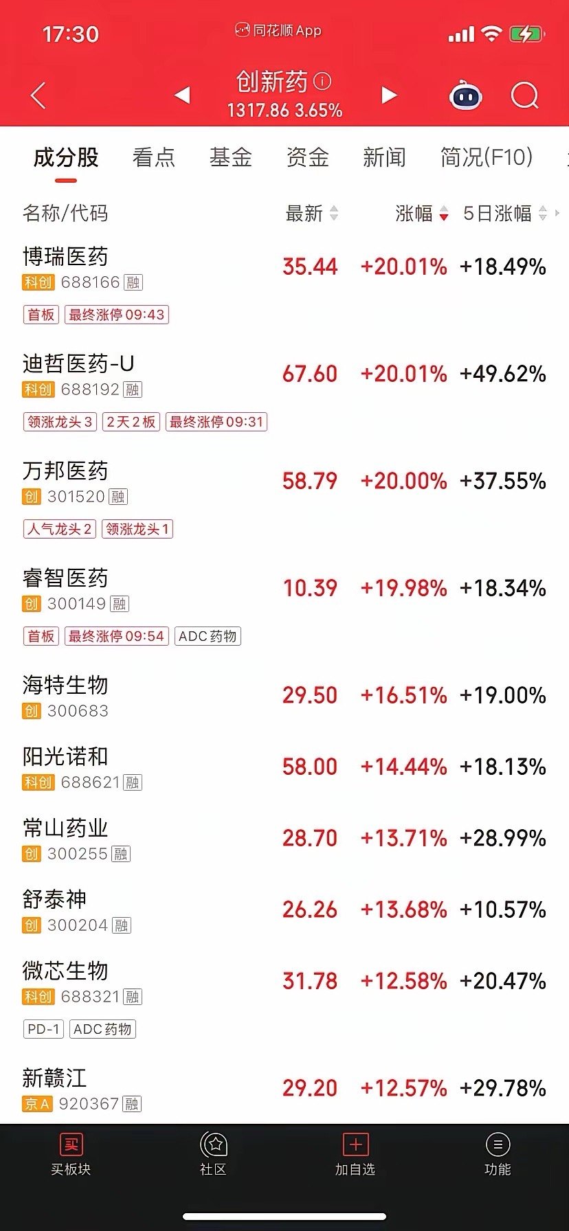 创新药连炒几天，现在是不是该歇歇了？几天前就关注到了创新药板块，今晚复盘，脑子里