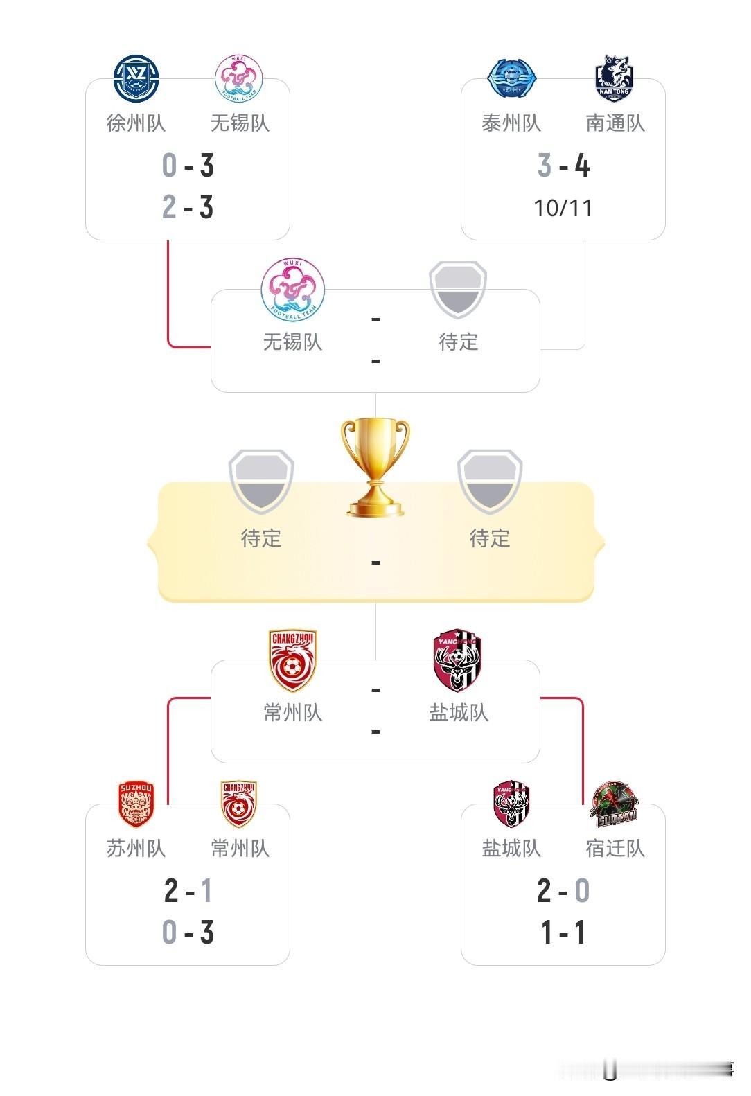 苏超最新积分榜：1/4决赛第二回合战罢，4强全部出炉，无锡双杀晋级，盐城淘汰宿迁