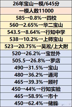 📊【宝山区一模定位表发布！四校线585分，区内高中梯队清晰】2026届宝山