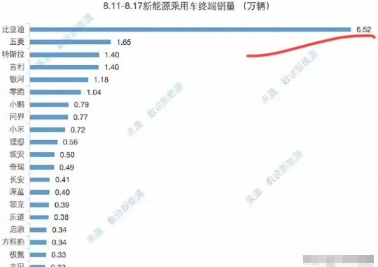 比亚迪：“感谢各位兄弟！”友商：“？”比亚迪：“因为你们，我退出了价格战！”