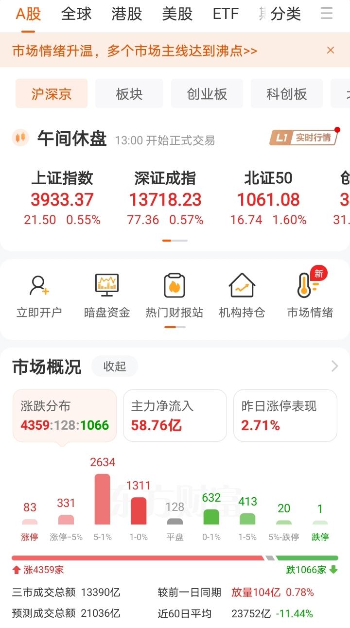 【午盘收盘盘点】：今天上午的盘面也就这样了，大盘总体维持小涨，资金流入状态还是不