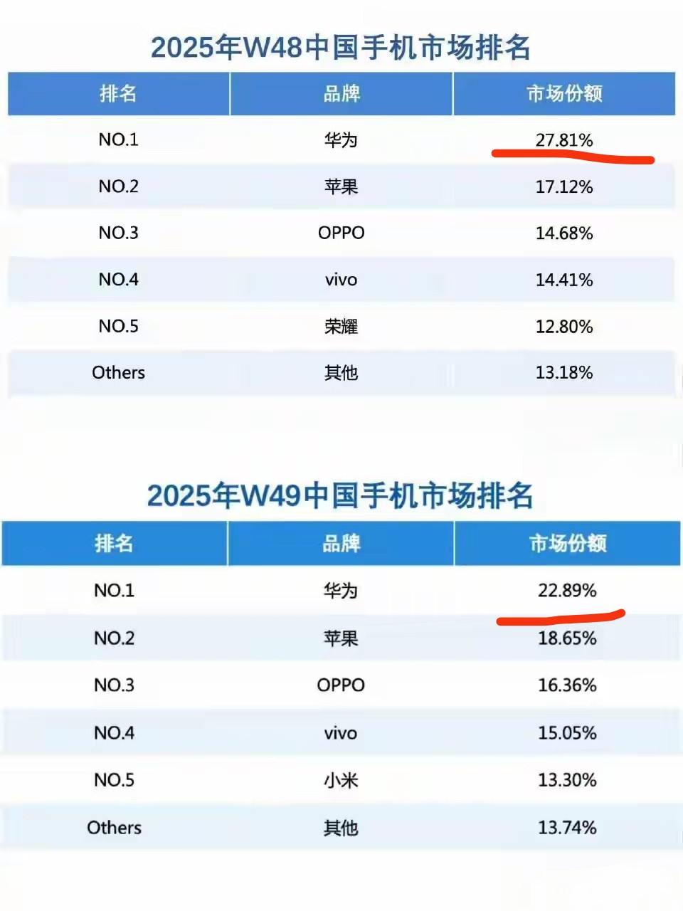 华为Mate80系列确实猛，国内市场份额已经连续2周超越苹果。现在有些网友觉得，