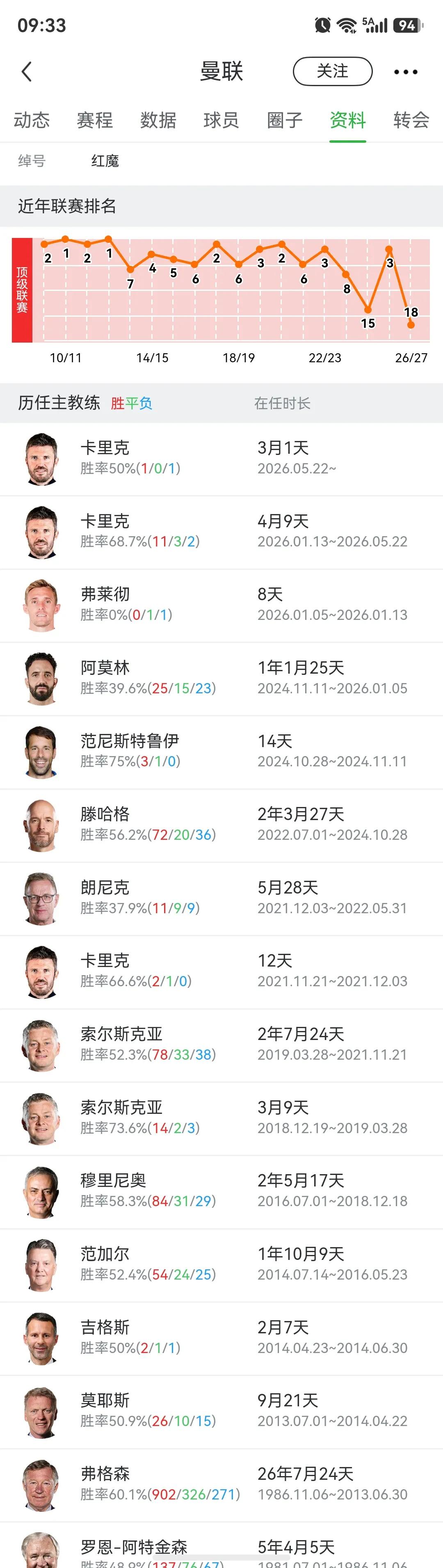 曼联球迷说，卡里克放弃防反踢传控足球，冬天肯定要换教练。其实卡里克才上任半个