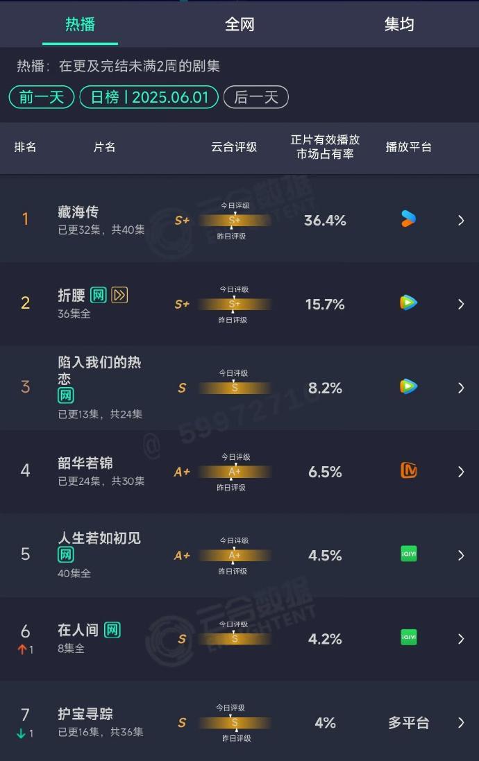 刚刚看到云和昨天的数据，不得不说，我们《折腰》也太争气了吧！在5月29号解锁了大