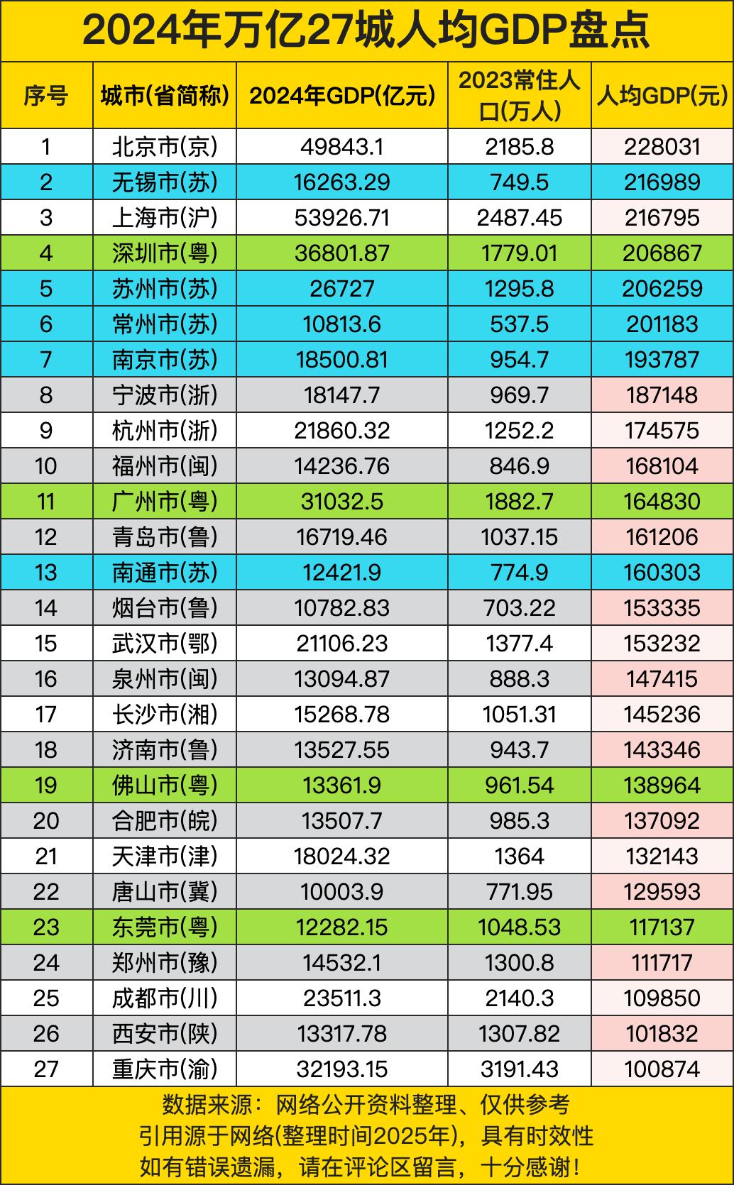 北京市以49843.1亿元的GDP和228031元的人均GDP位