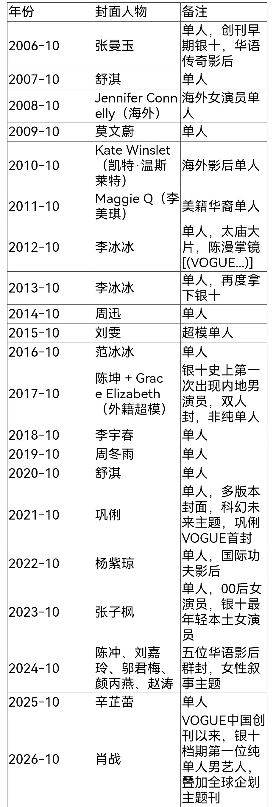 肖战首登VOGUE即银十内娱不是最喜欢拉表了吗，怎么这次没有人拉表VOGUE历
