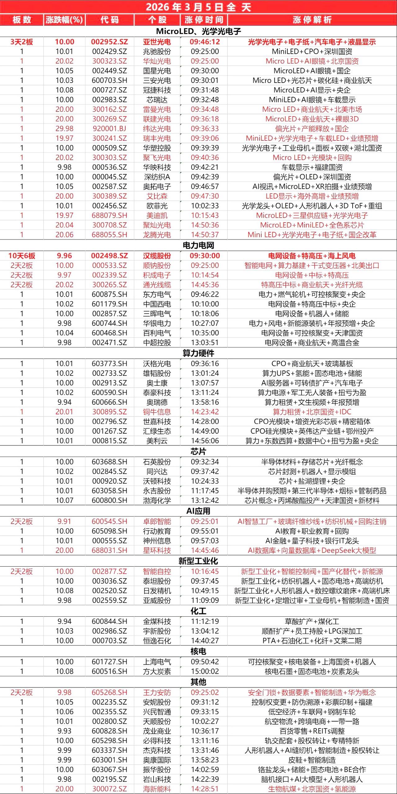 3月5日，全天封板复盘。