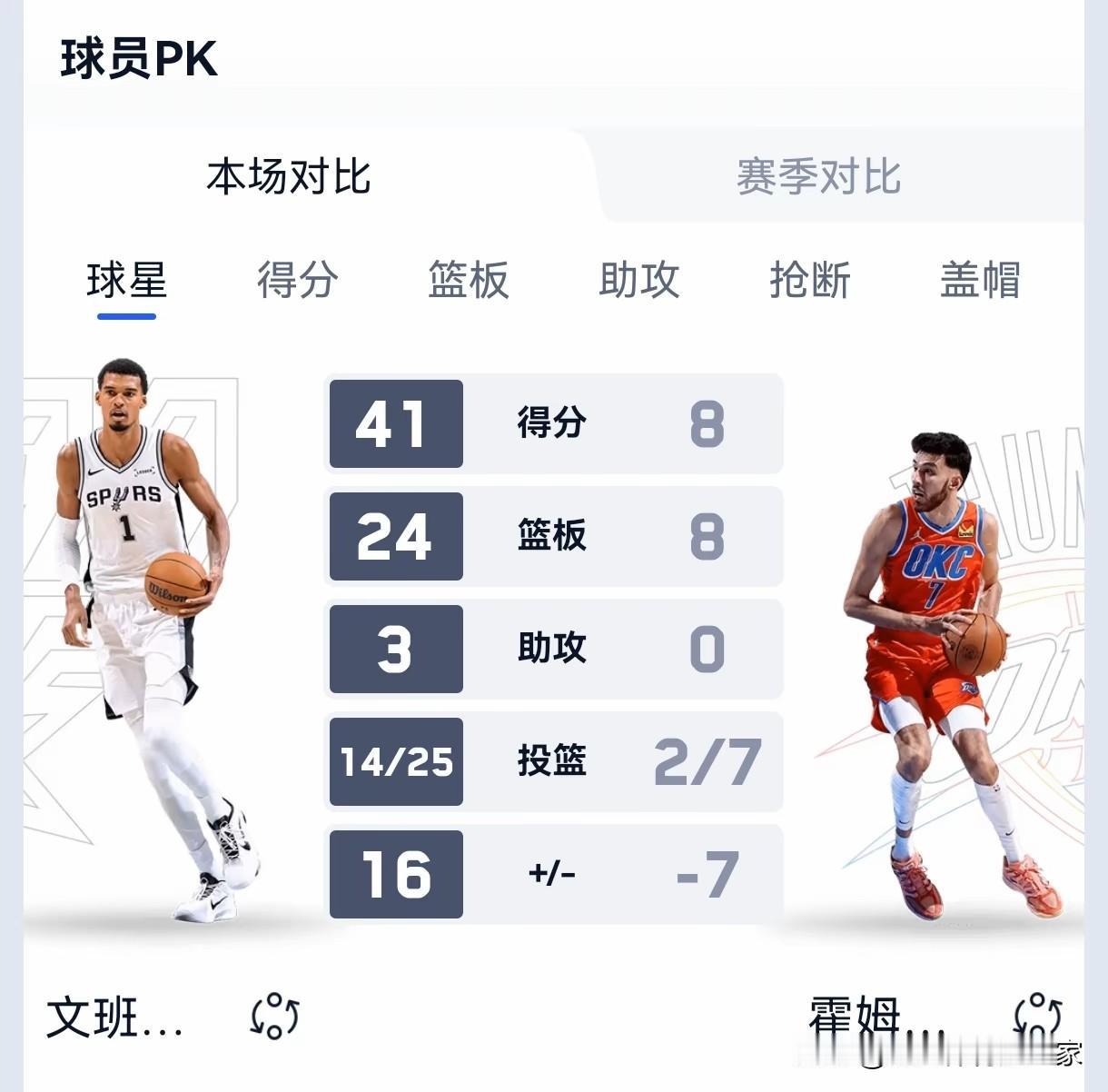 文班亚马：不把切特打爆别人还以为他和我一个档次NBA季后赛西决G1，文班亚马打