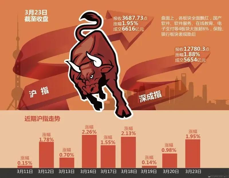 今天继续成交一万亿，连续三天地量，创业板和深证指数五连阴，上证没跌多少，小盘股继