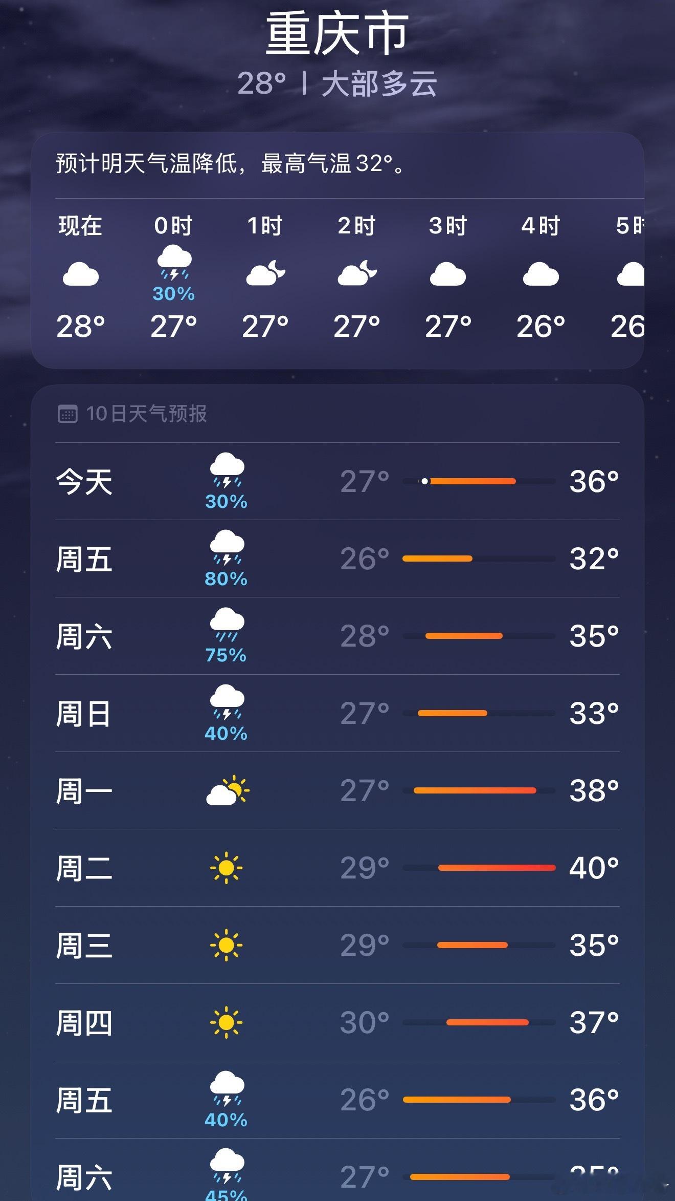 我们重庆还有40度[笑着哭]我都看笑了​​​