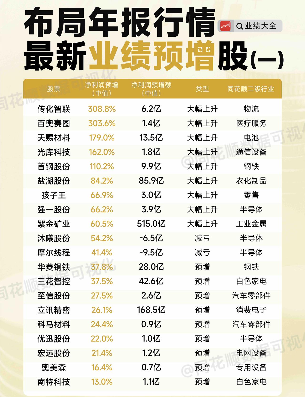 业绩预增个股数量📈💰。多行业年报预增亮眼，物流、医疗、电池等板块表现突出