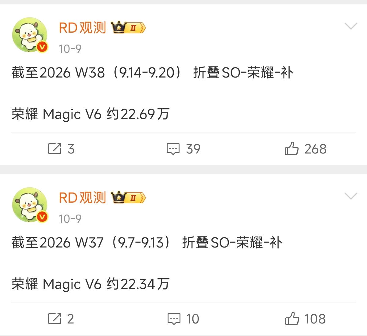 荣耀MagicV6销量到了22.69万台，最近两周确实慢下来了。说慢，是跟自己