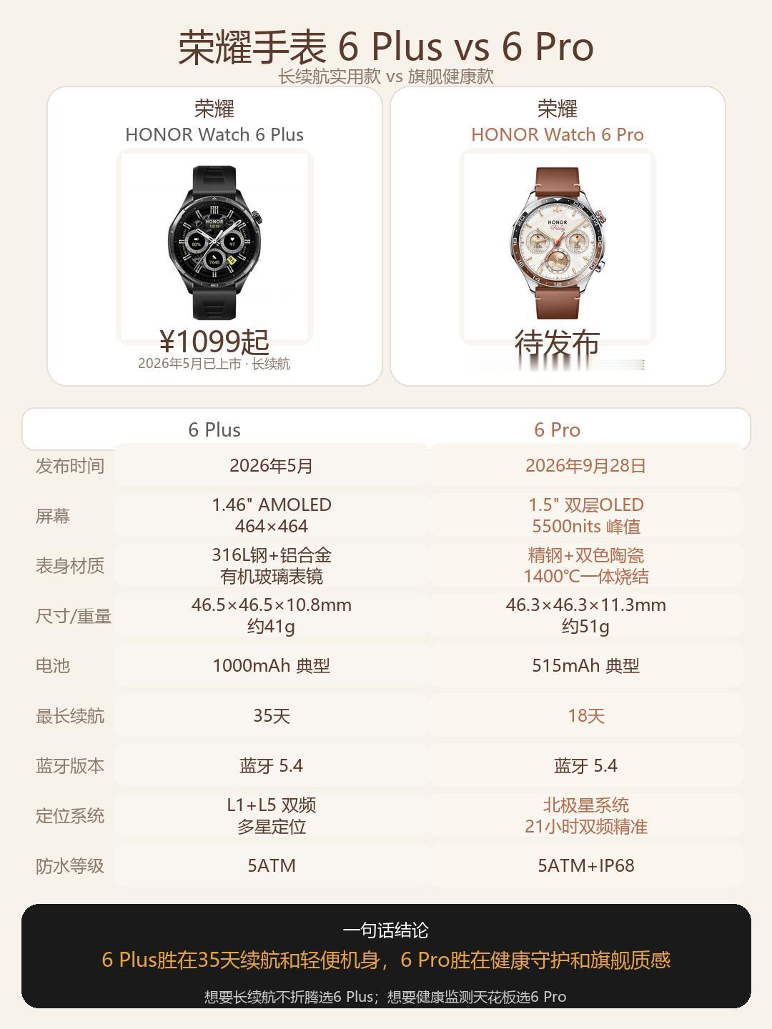 一篇看懂荣耀手表6Pro和6Plus怎么选荣耀6Pro马上发