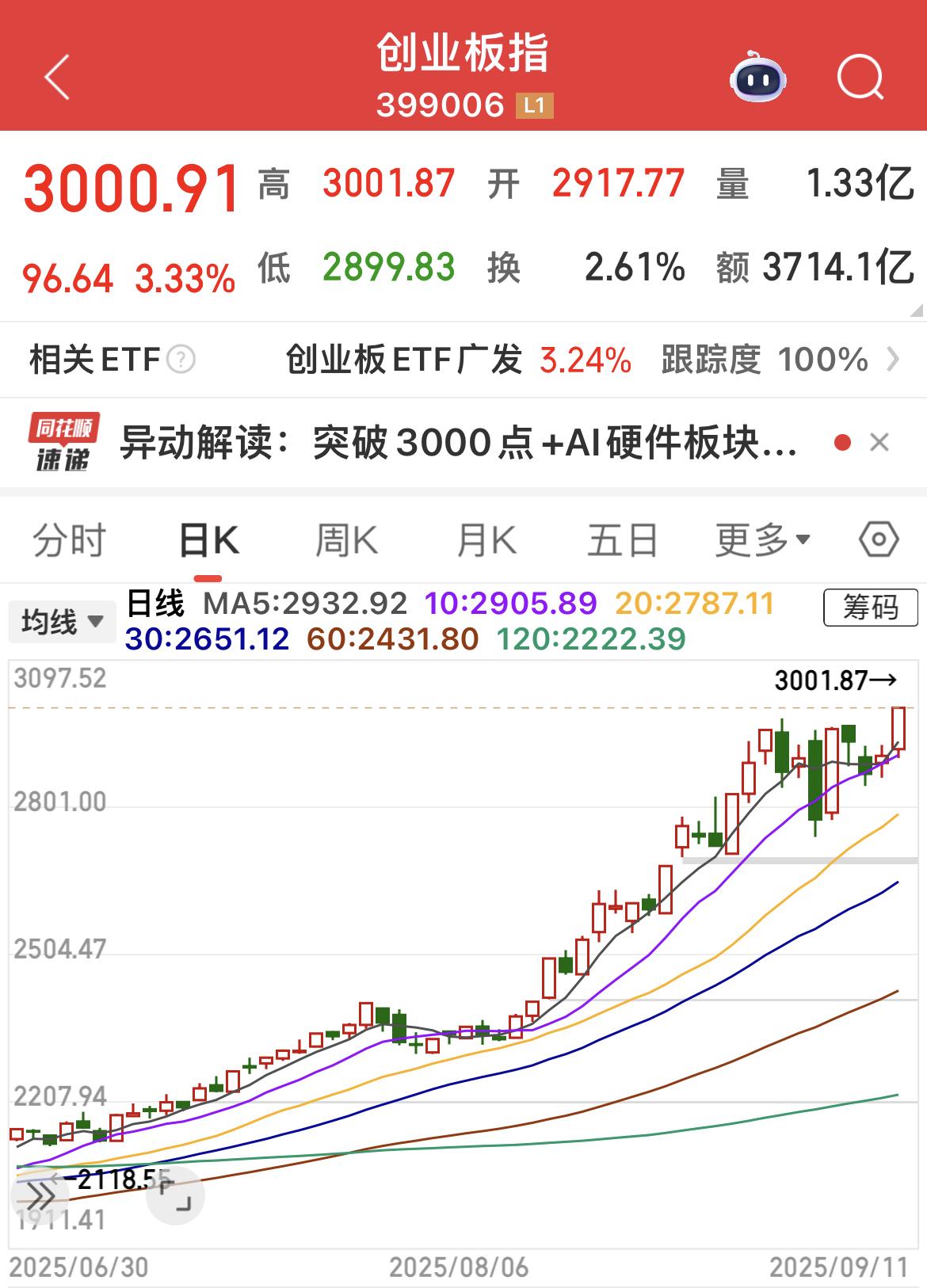 创业板指盘中大涨3.33％，重回3000点，创2022年1月来新高！主要受