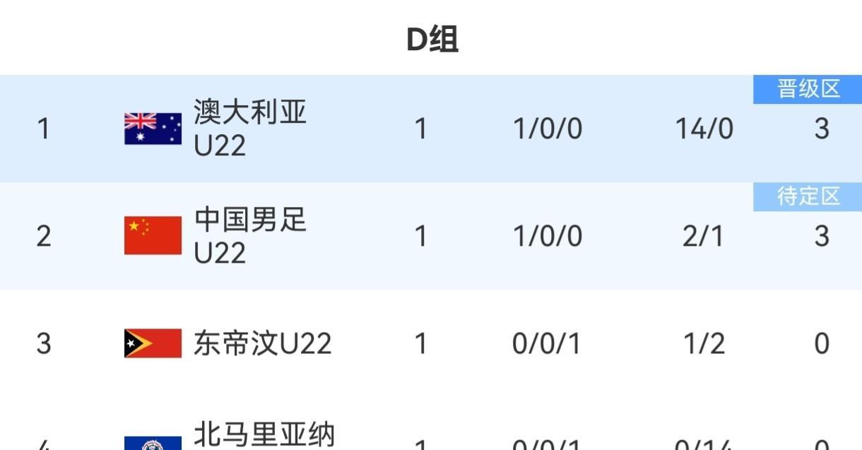 本届U23亚洲杯，中国U22国家队基本上已经提前出局，理由如下：中国U22国家