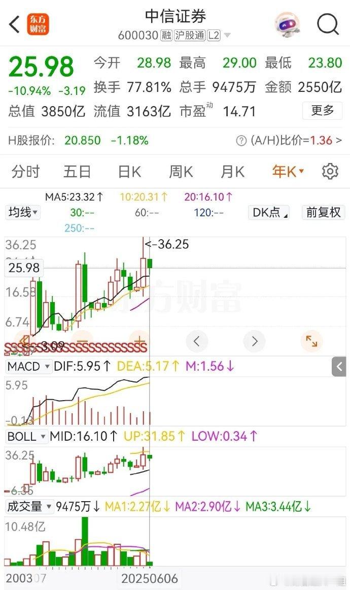 中信证券周末被批评了，难道这下又是负反馈了？周末深交所发布对中信证券和大华会计师