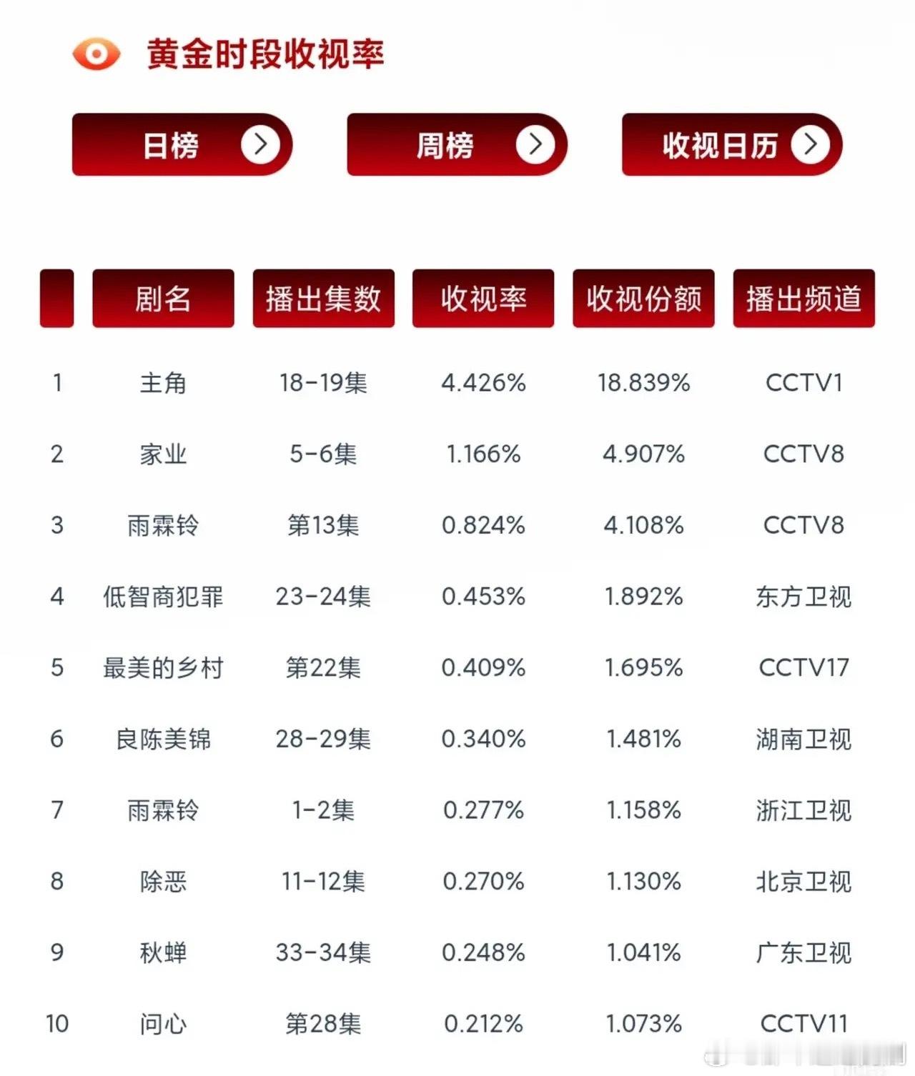 5.19黄金档收视榜大洗牌！《主角》断层领跑最新黄金时段电视剧收视日榜，格局差距