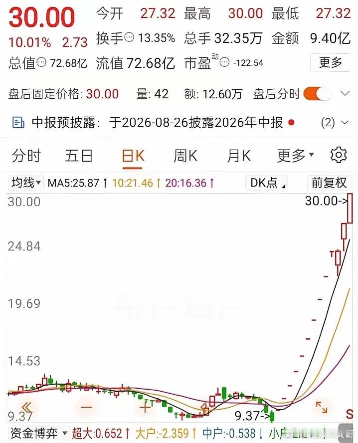 买对大牛股，却早早卖飞，多少股民为此彻夜懊悔😮💨刚刚接到朋友的电话，满是懊恼