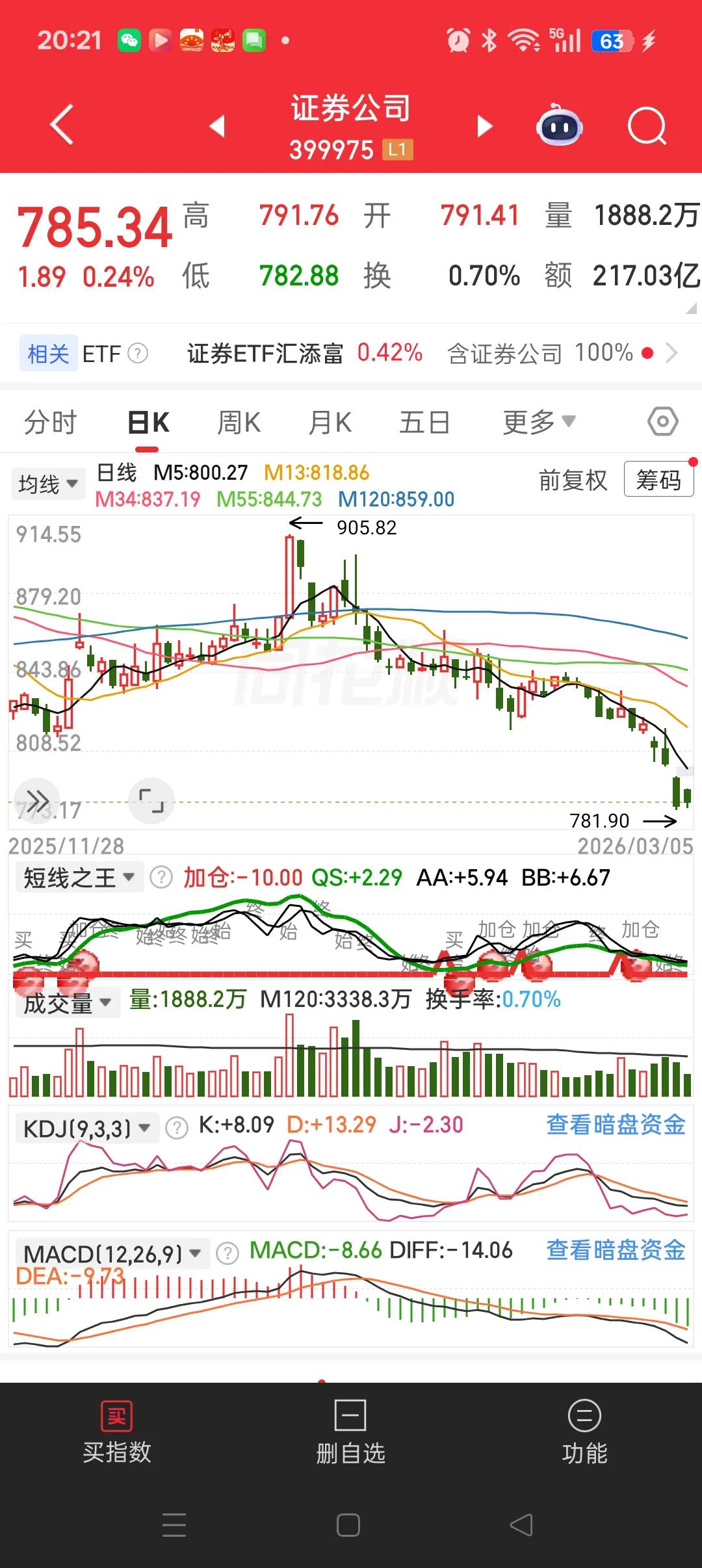 　　券商不发力，上涨无动力。我的观点是：　　1、券商高开低走，在低位震荡，最终