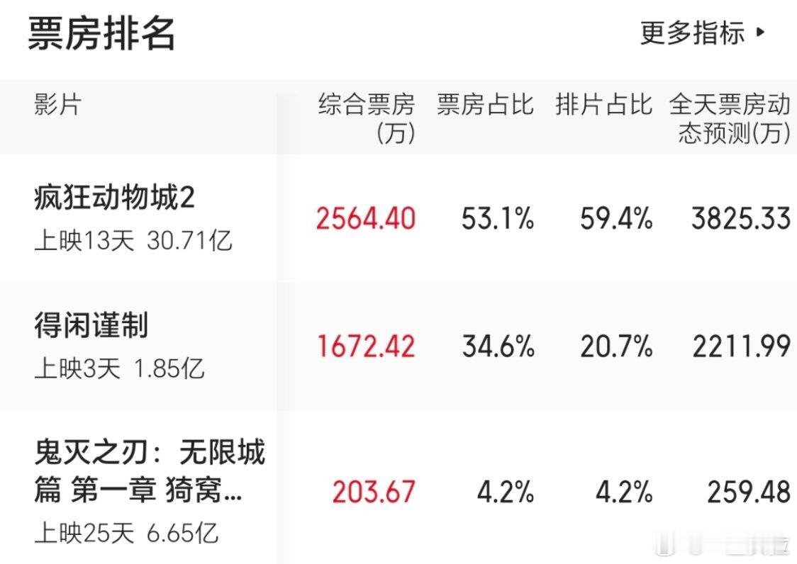 得闲好争气每天都跑赢预测用20%的排片拿下35%的票房得闲谨制票房