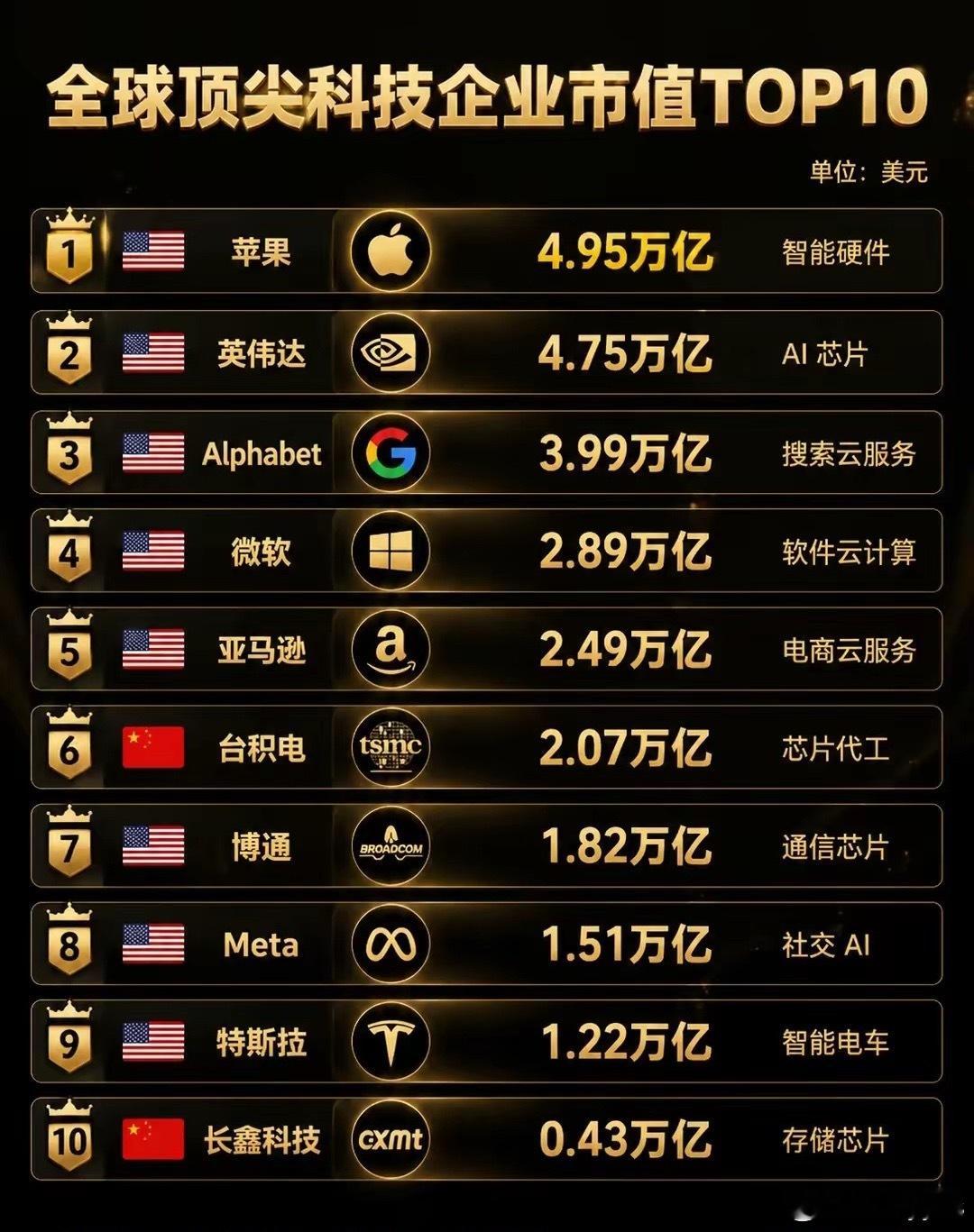 全球科技企业市值TOP10！