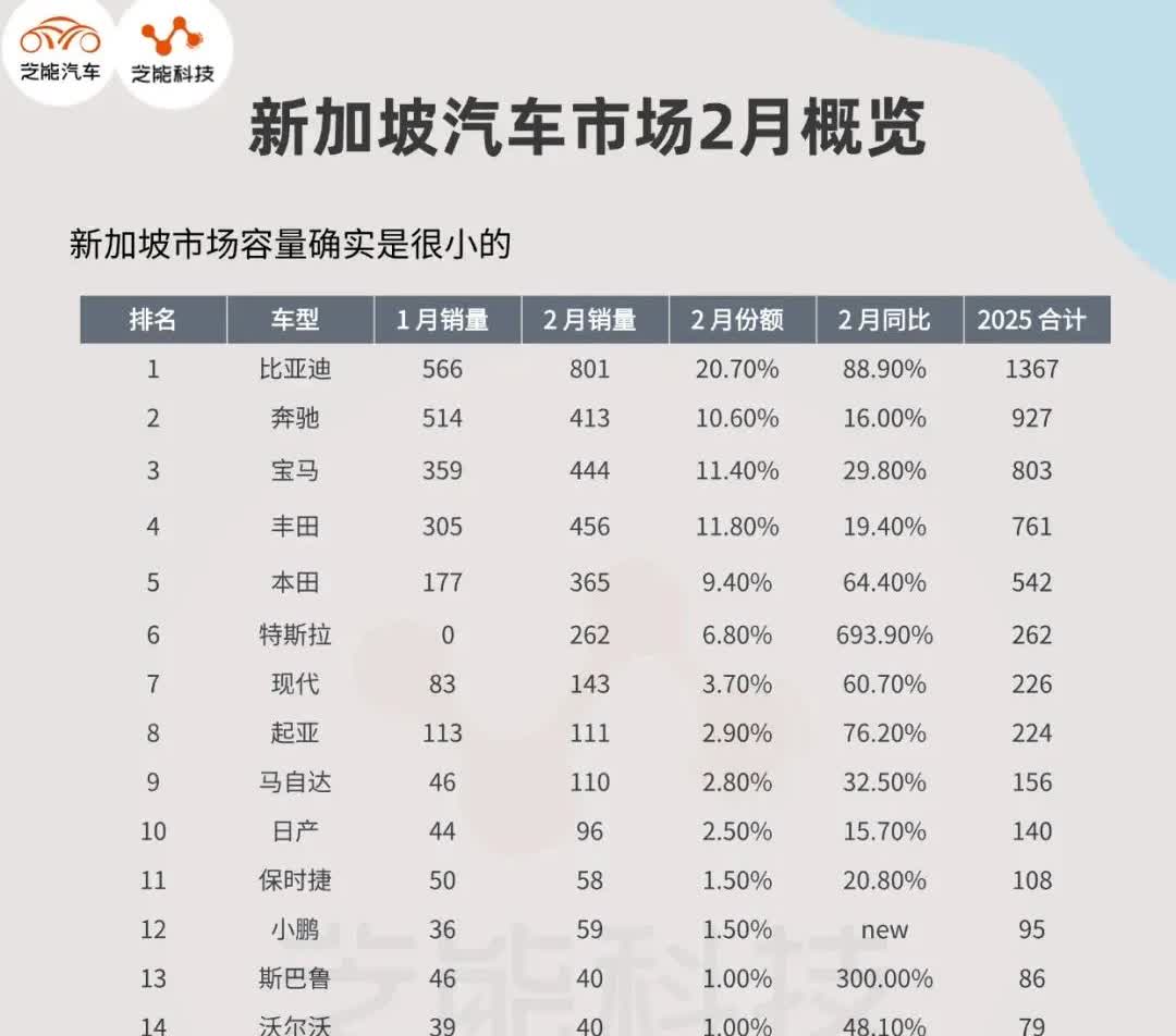 首次看到新加坡汽车销量榜单，竟然是这般景象！新加坡才700万人口，被誉为