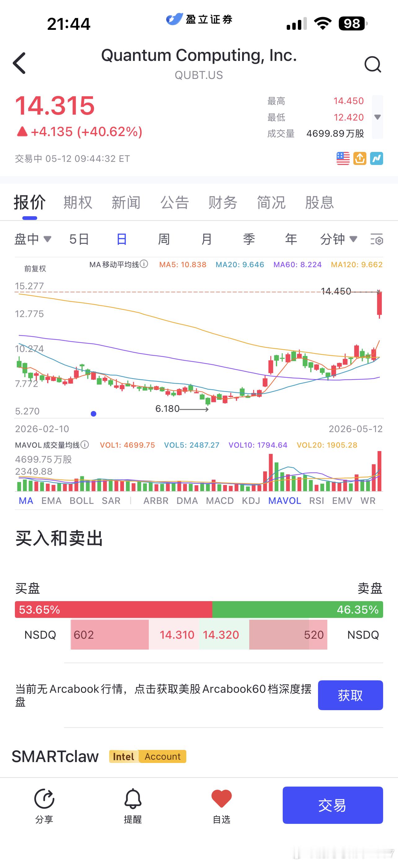 妈呀，qubt，开盘14%没买到，心想算了，太贵了，今天不冲了现在40%疯狂