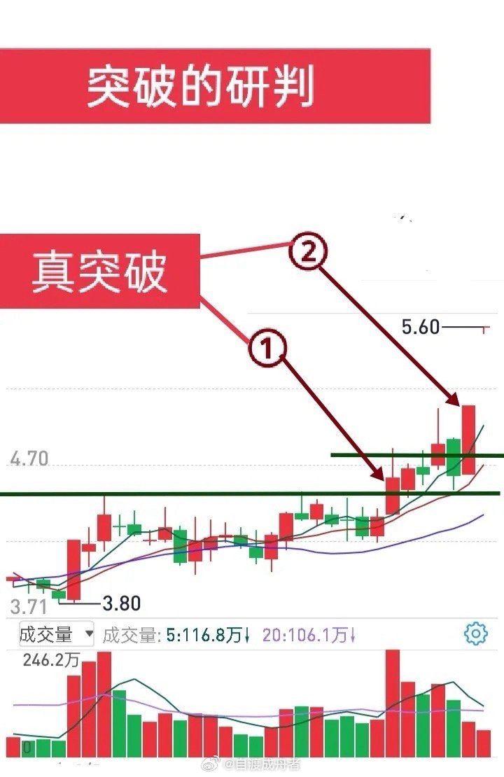 短线交易中，突破形态的真假识别是必修课。有的突破看似强势，实则是主力设下的出货陷