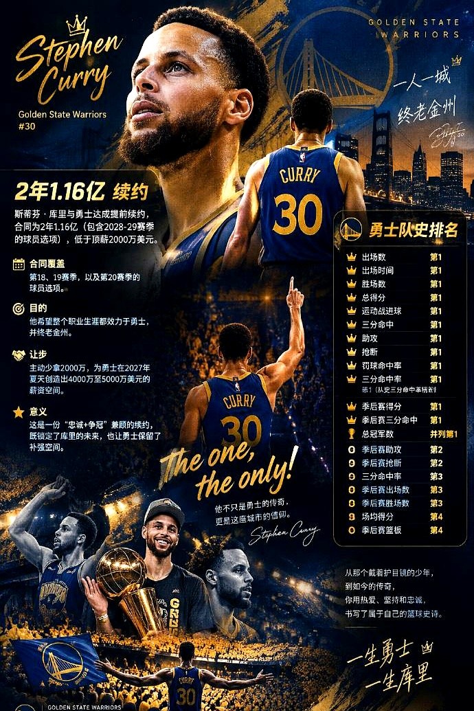 6亿美元！库里刚签下字，NBA历史总薪资第一人诞生了。勇士官方直接拍板，2年1.16亿提前续约。38