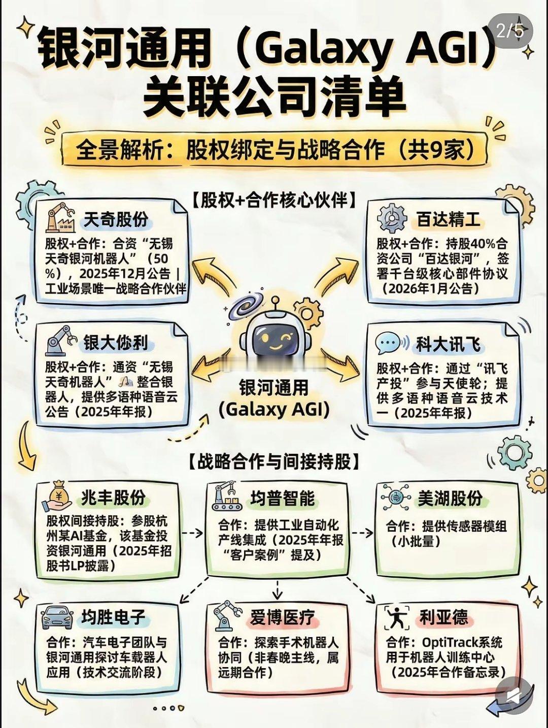 春晚机器人四大天王炸场，投资还是要看细分赛场。下面四张图是目前总结得清晰明了的。