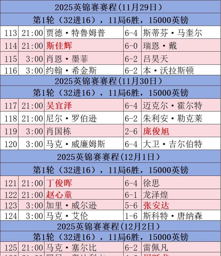 2025斯诺克英锦赛16强已出炉！中国军团7人晋级16强！随着巴里-霍金斯6-