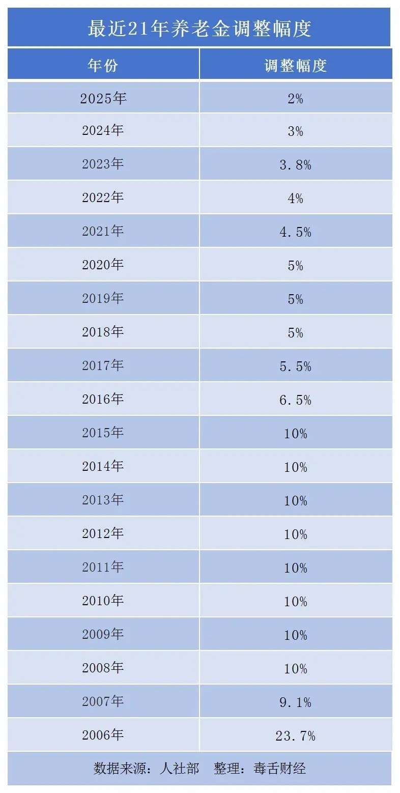 等了半年国家终于公布2025年养老金调整方案了，不过略微让大家感到失望的是，今年