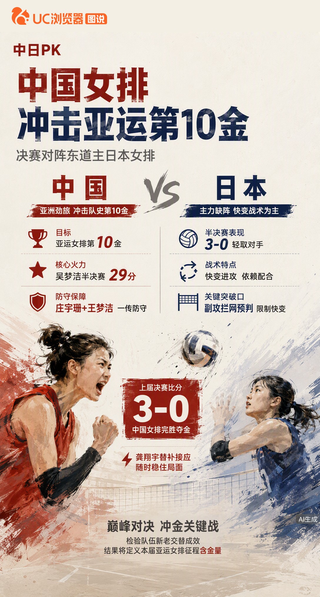 名古屋亚运女排决赛，中国女排对阵东道主日本，冲击队史第10金。吴梦洁半决赛轰29分状态火热，但日本快